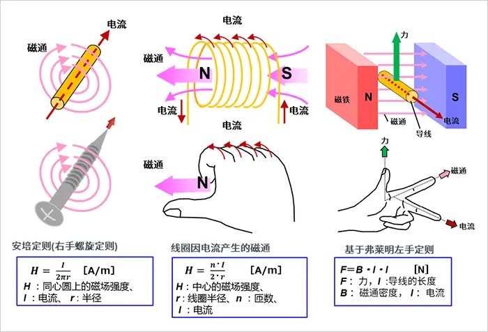 電機(jī)的旋轉(zhuǎn)原理和發(fā)電原理，一文讀懂！